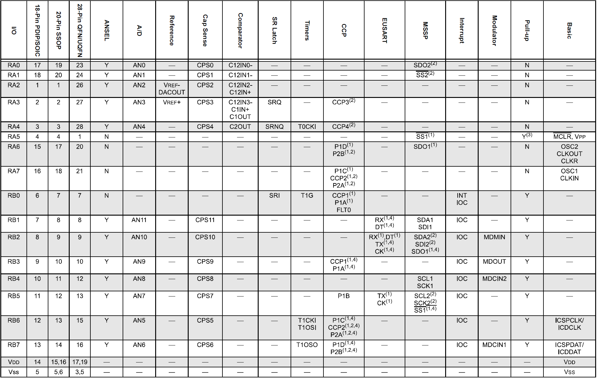 Tableau recapitulatif des broches